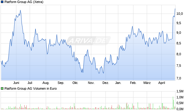 Platform Group AG Aktie Chart
