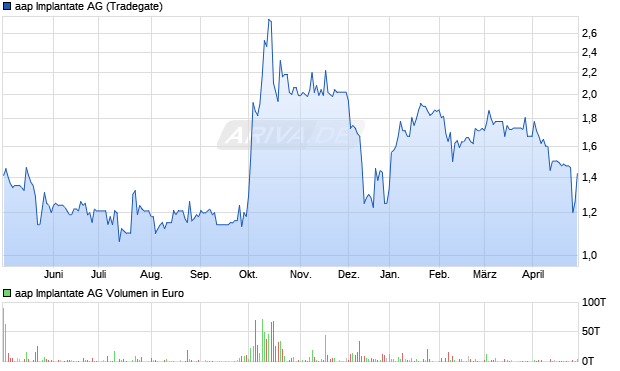 aap Implantate AG Aktie Chart