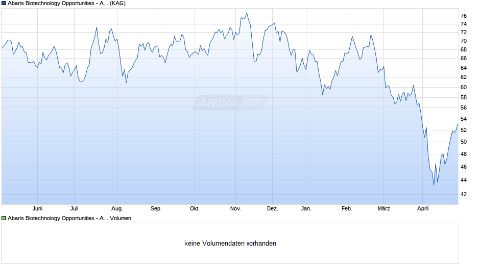 Abaris Biotechnology Opportunities - A EUR Chart
