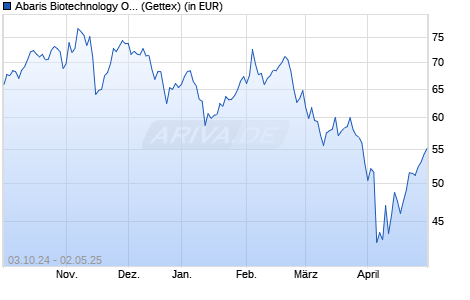 Performance des Abaris Biotechnology Opportunities - A EUR (WKN A2QAAS, ISIN LU2210105669)