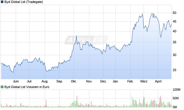 Byd Global Ltd Aktie Chart