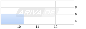 AUTO1 Group SE Realtime-Chart