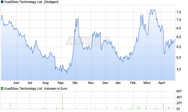 KuaiShou Technology Ltd. Aktie Chart