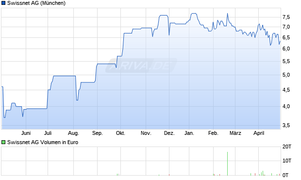 Swissnet AG Aktie Chart