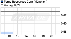 Forge Resources Corp Chart