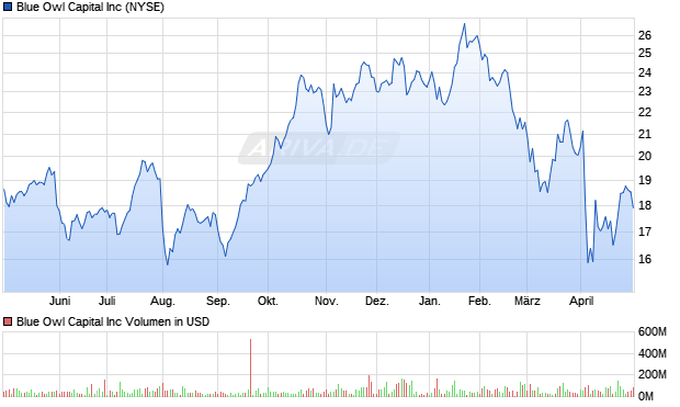 Blue Owl Capital Inc Aktie Chart