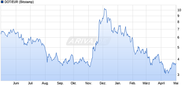 DOT/EUR (Polkadot / Euro) Kryptowährung Chart