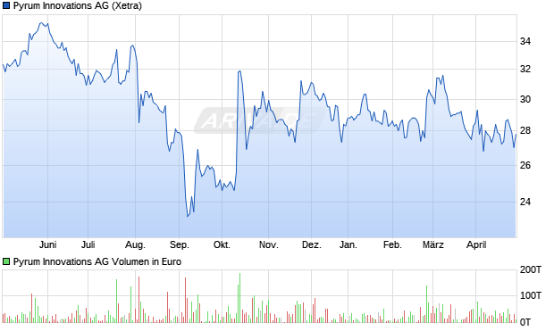 Pyrum Innovations AG Aktie Chart