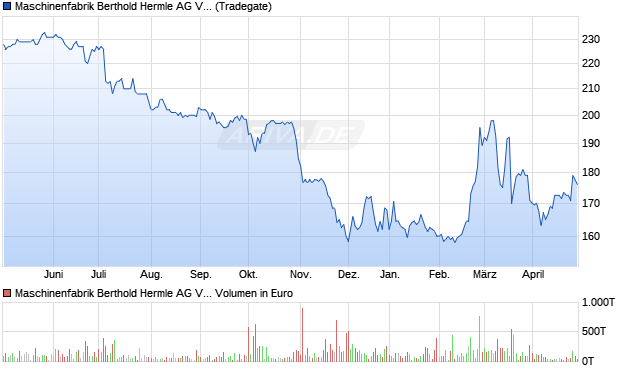 Maschinenfabrik Berthold Hermle AG Vz Aktie Chart