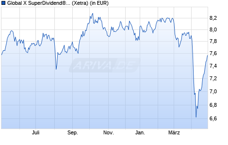 Performance des Global X SuperDividend® UCITS ETF USD auss. (WKN A3DEKS, ISIN IE00077FRP95)
