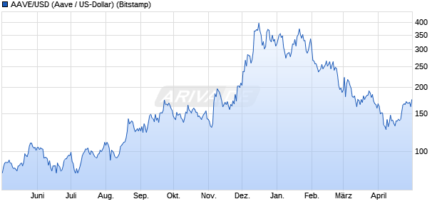 AAVE/USD (Aave / US-Dollar) Kryptowährung Chart
