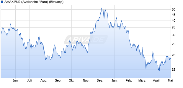 AVAX/EUR (Avalanche / Euro) Kryptowährung Chart