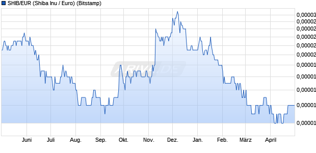 SHIB/EUR (Shiba Inu / Euro) Kryptowährung Chart