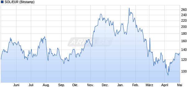 SOL/EUR (Solana / Euro) Kryptowährung Chart
