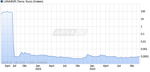 LUNA/EUR (Terra / Euro) Kryptowährung Chart
