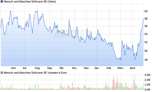 Mensch und Maschine Software SE Aktie Chart