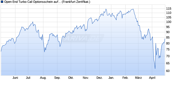 Open End Turbo Call Optionsschein auf NASDAQ 10. (WKN: DW2LL9) Chart
