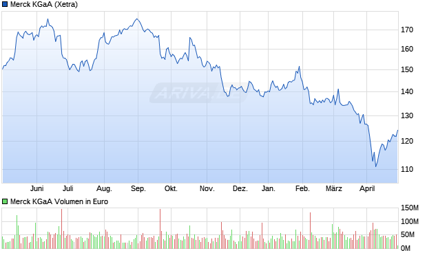 Merck KGaA Aktie Chart