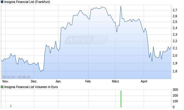 Insignia Financial Ltd Aktie Chart