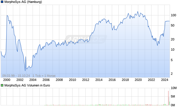 MorphoSys AG Aktie Chart