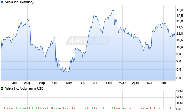 Adeia Inc. Aktie Chart