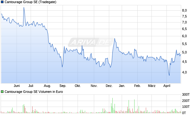 Cantourage Group SE Aktie Chart