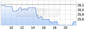 IONOS Group SE Realtime-Chart
