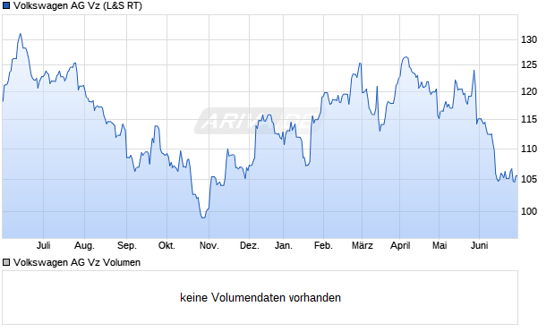 Volkswagen AG Vz Aktie Chart