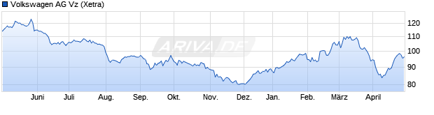 Chart Volkswagen AG Vz