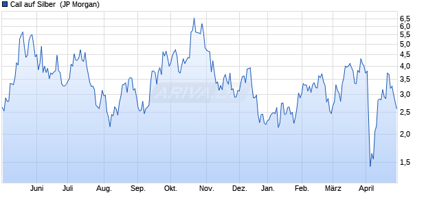 Call auf Silber [J.P. Morgan Structured Products B.V.] (WKN: JB3CPK) Chart
