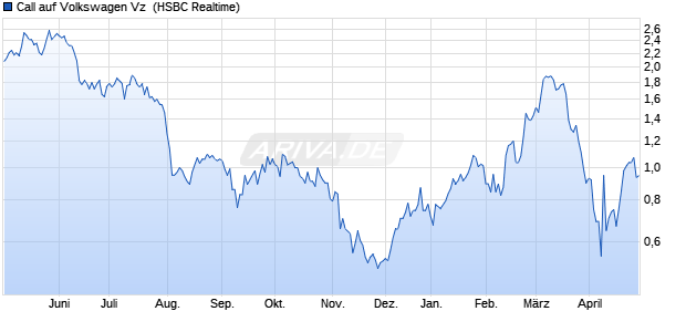 Call auf Volkswagen Vz [HSBC Trinkaus & Burkhardt . (WKN: HS2JJ8) Chart