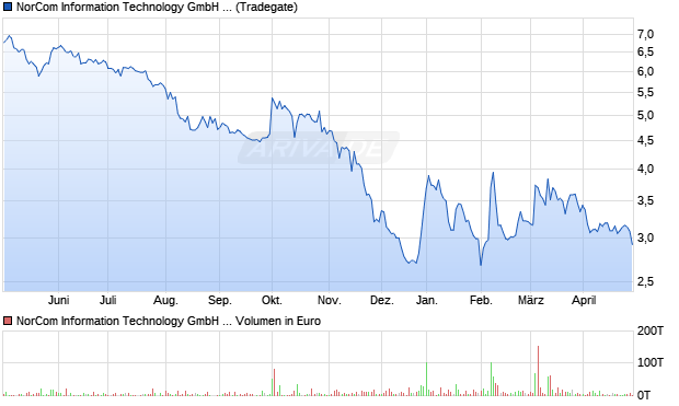 NorCom Information Technology GmbH & Co KGaA Aktie Chart