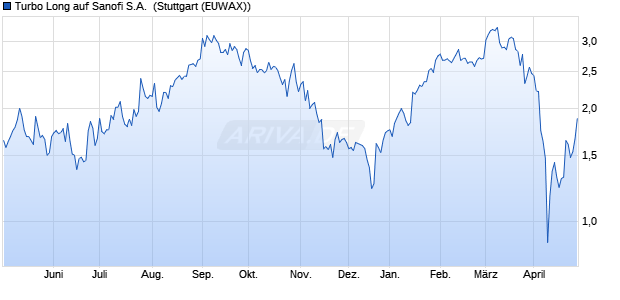 Turbo Long auf Sanofi S.A. [Morgan Stanley & Co. Inte. (WKN: ME39ES) Chart