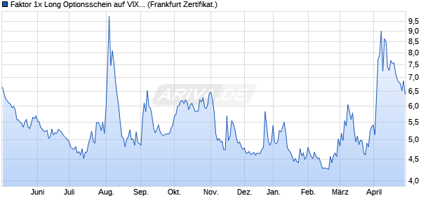 Faktor 1x Long Optionsschein auf VIX [Vontobel] (WKN: VM4ZZ0) Chart