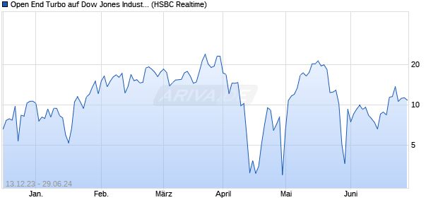 Open End Turbo auf Dow Jones Industrial Average [H. (WKN: HS3P4J) Chart