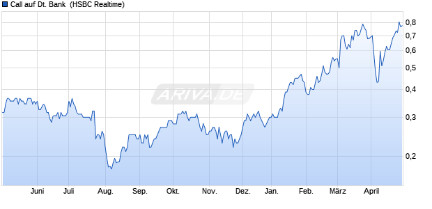 Call auf Deutsche Bank [HSBC Trinkaus & Burkhardt . (WKN: HS3RVT) Chart