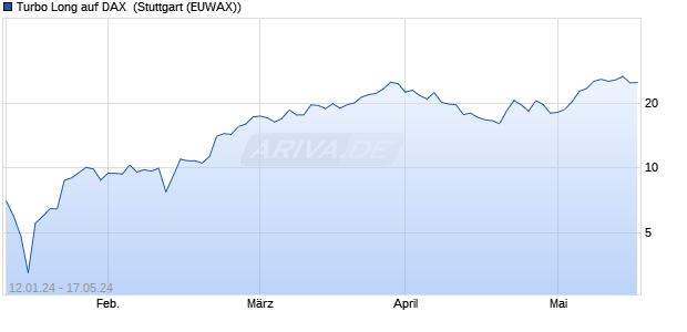 Turbo Long auf DAX [Morgan Stanley & Co. Internatio. (WKN: ME6W8M) Chart