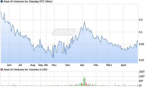 Alset AI Ventures Inc Aktie Chart