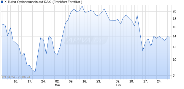 X-Turbo-Optionsschein auf DAX [Vontobel Financial P. (WKN: VD26KU) Chart