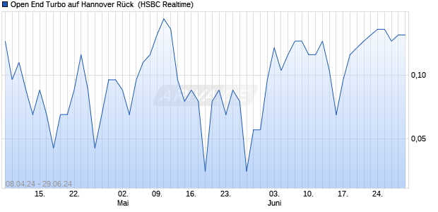 Open End Turbo auf Hannover Rück [HSBC Trinkaus . (WKN: HS5X2U) Chart
