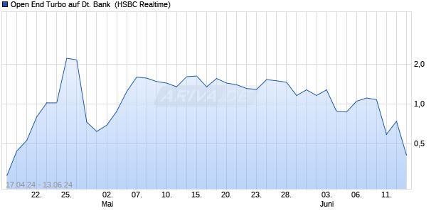 Open End Turbo auf Deutsche Bank [HSBC Trinkaus . (WKN: HS6322) Chart