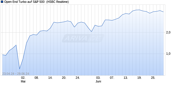 Open End Turbo auf S&P 500 [HSBC Trinkaus & Burk. (WKN: HS65F8) Chart