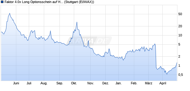 Faktor 4.0x Long Optionsschein auf HUYA Inc. [Morga. (WKN: MG30S3) Chart