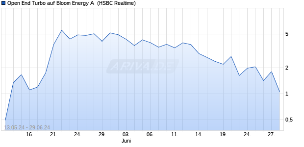 Open End Turbo auf Bloom Energy A [HSBC Trinkaus. (WKN: HS6J3H) Chart