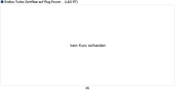 Endlos-Turbo-Zertifikat auf Plug Power [Lang & Schw. (WKN: LX363J) Chart