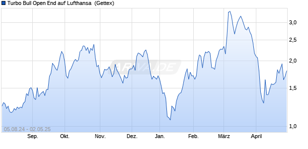 Turbo Bull Open End auf Lufthansa [UniCredit Bank . (WKN: HD7N8B) Chart