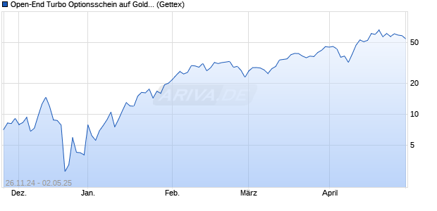 Open-End Turbo Optionsschein auf Gold [Goldman S. (WKN: GQ7AQG) Chart