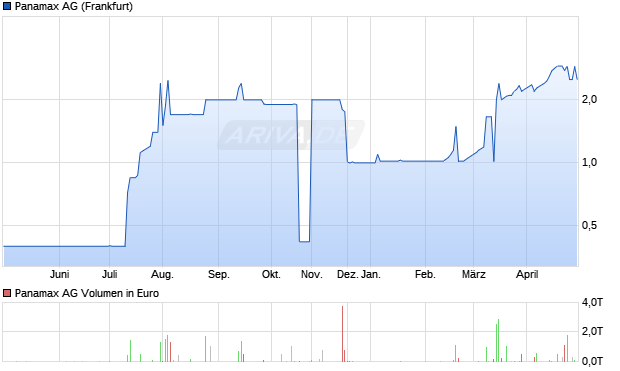Panamax AG Aktie Chart