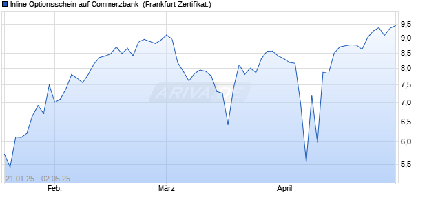 Inline Optionsschein auf Commerzbank [Société Gén. (WKN: SJ9VWM) Chart