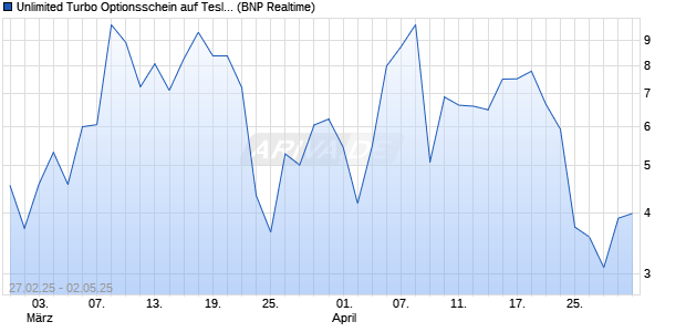 Unlimited Turbo Optionsschein auf Tesla [BNP Parib. (WKN: PL8WGK) Chart